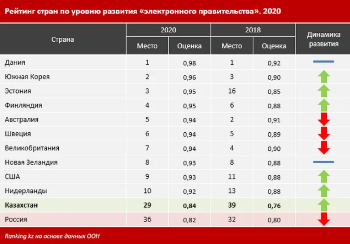 "К нам возвращаются из Яндекса": эксперты о позиции Казахстана в IT-сфере