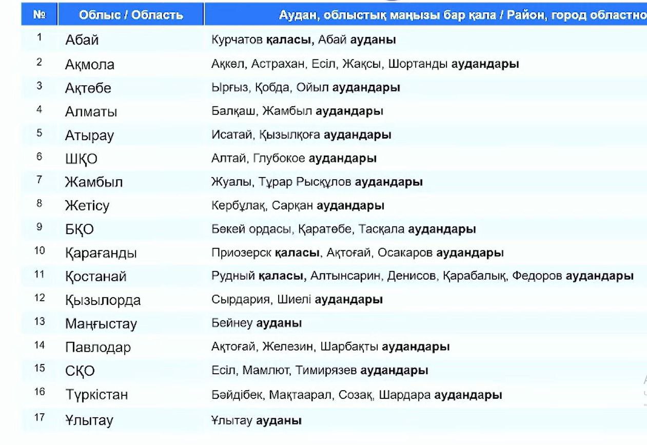 Список населённых пунктов, в которых состоятся выборы акимов